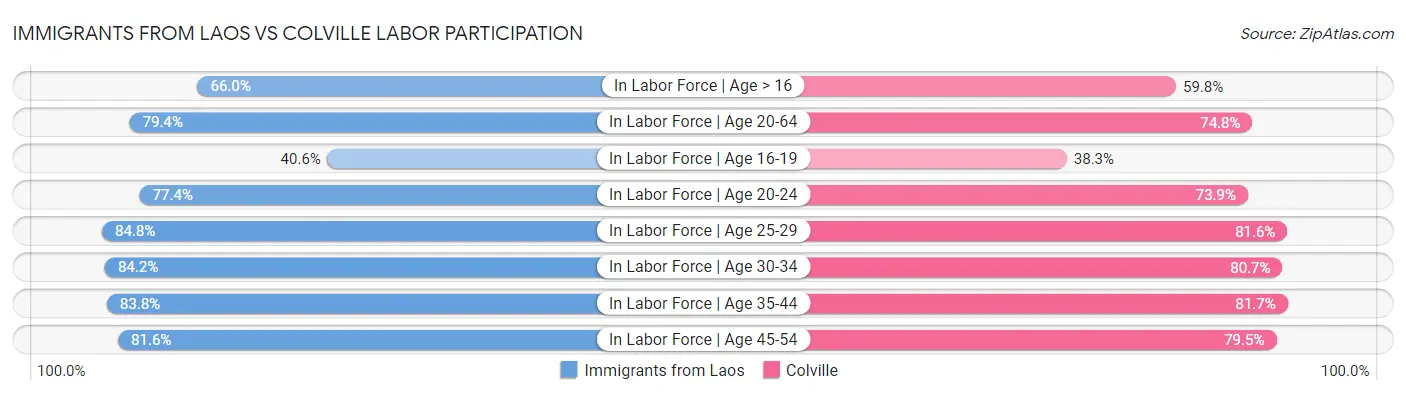 Immigrants from Laos vs Colville Labor Participation