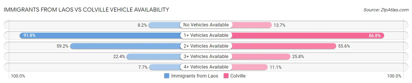 Immigrants from Laos vs Colville Vehicle Availability