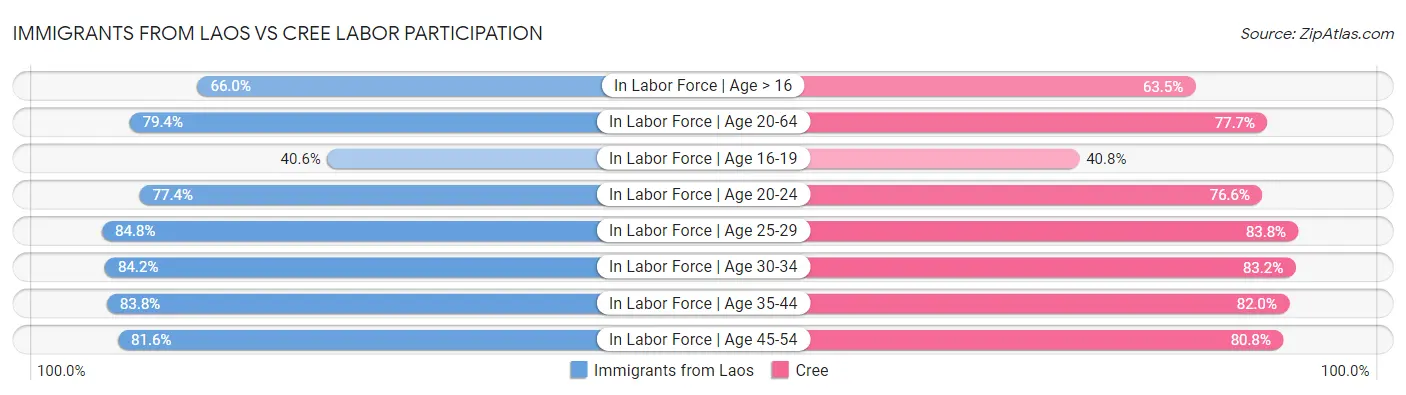 Immigrants from Laos vs Cree Labor Participation