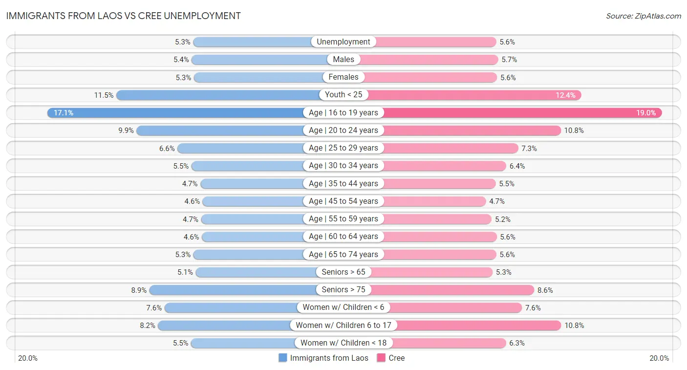 Immigrants from Laos vs Cree Unemployment
