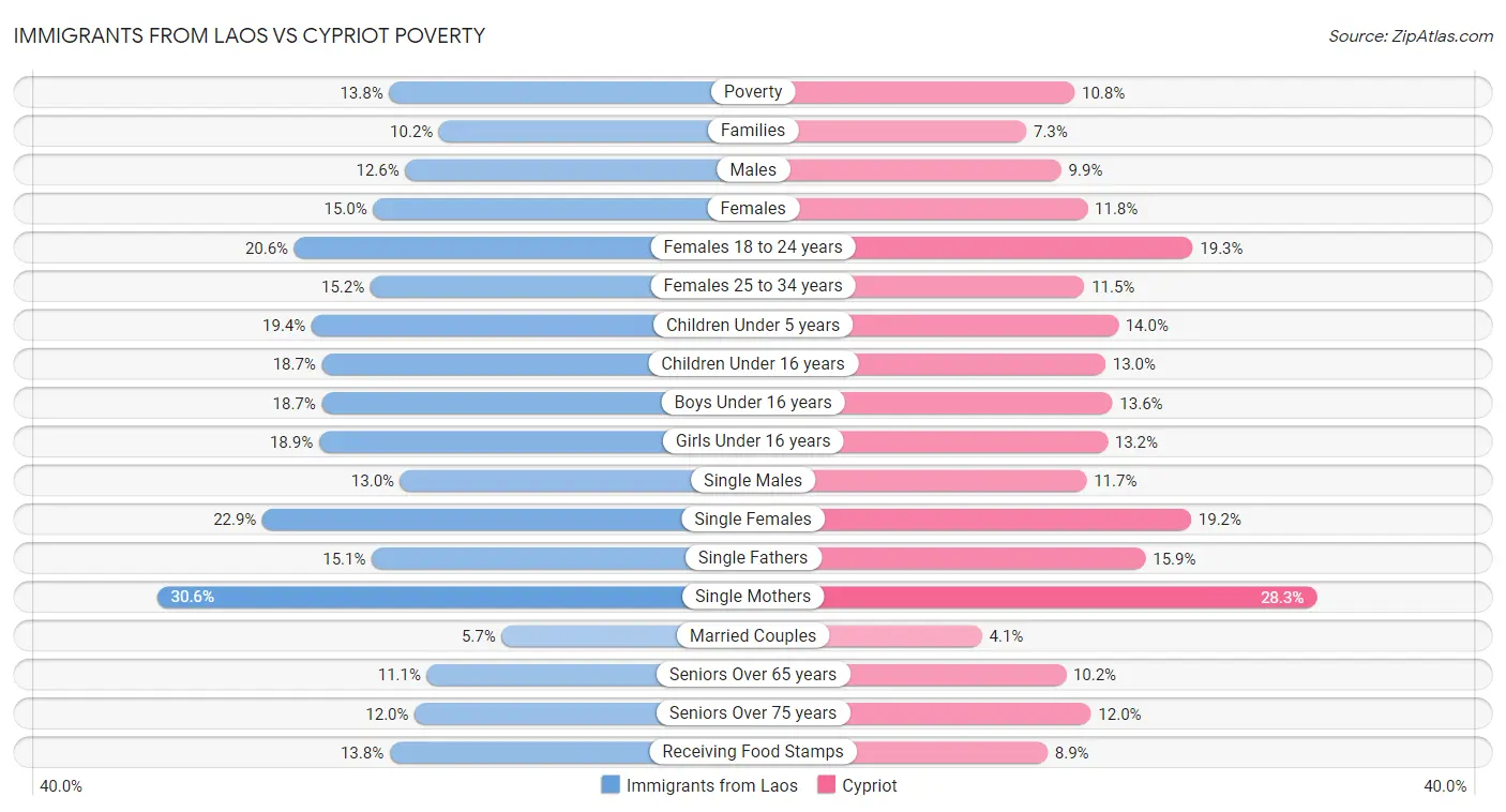 Immigrants from Laos vs Cypriot Poverty