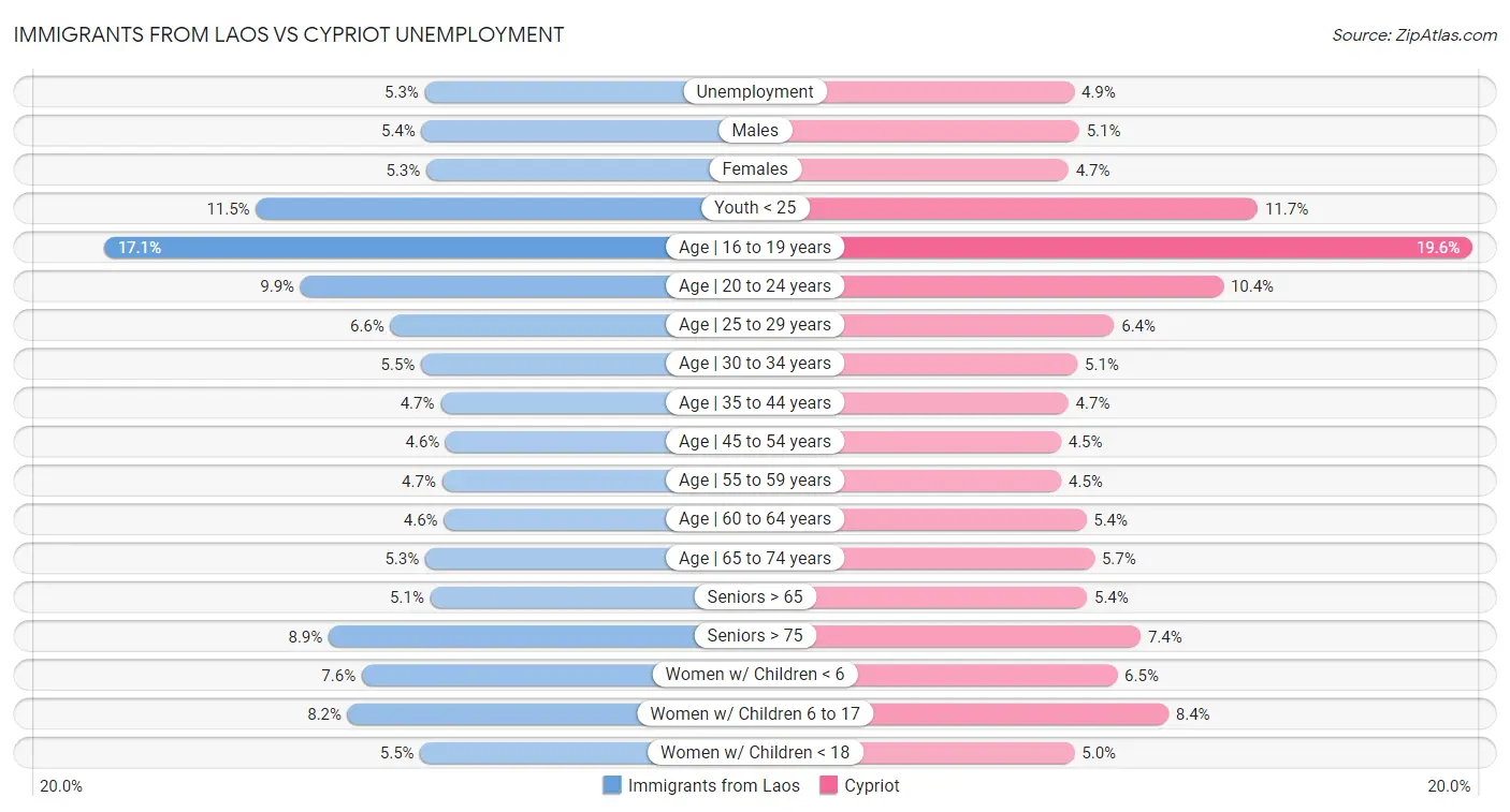 Immigrants from Laos vs Cypriot Unemployment