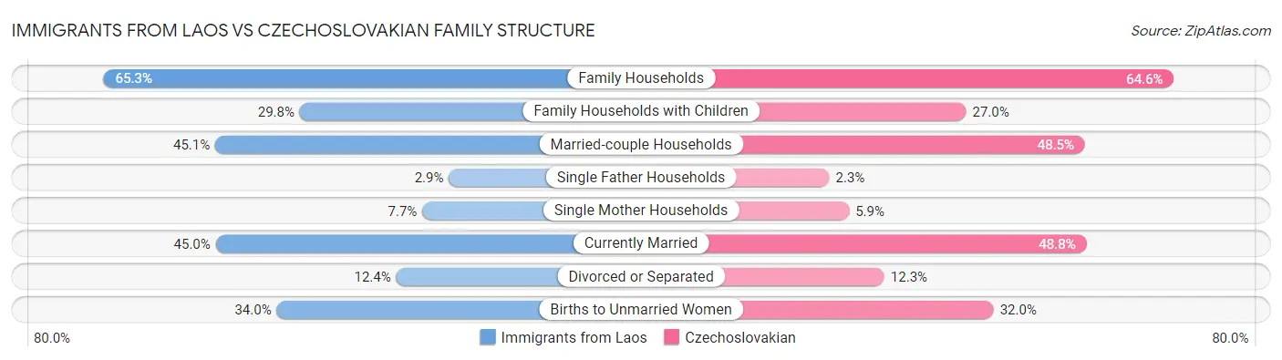 Immigrants from Laos vs Czechoslovakian Family Structure