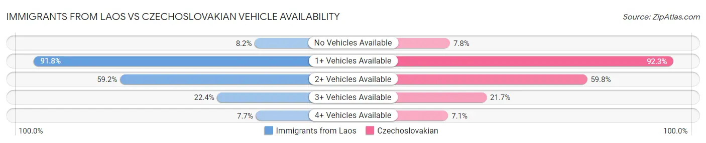 Immigrants from Laos vs Czechoslovakian Vehicle Availability