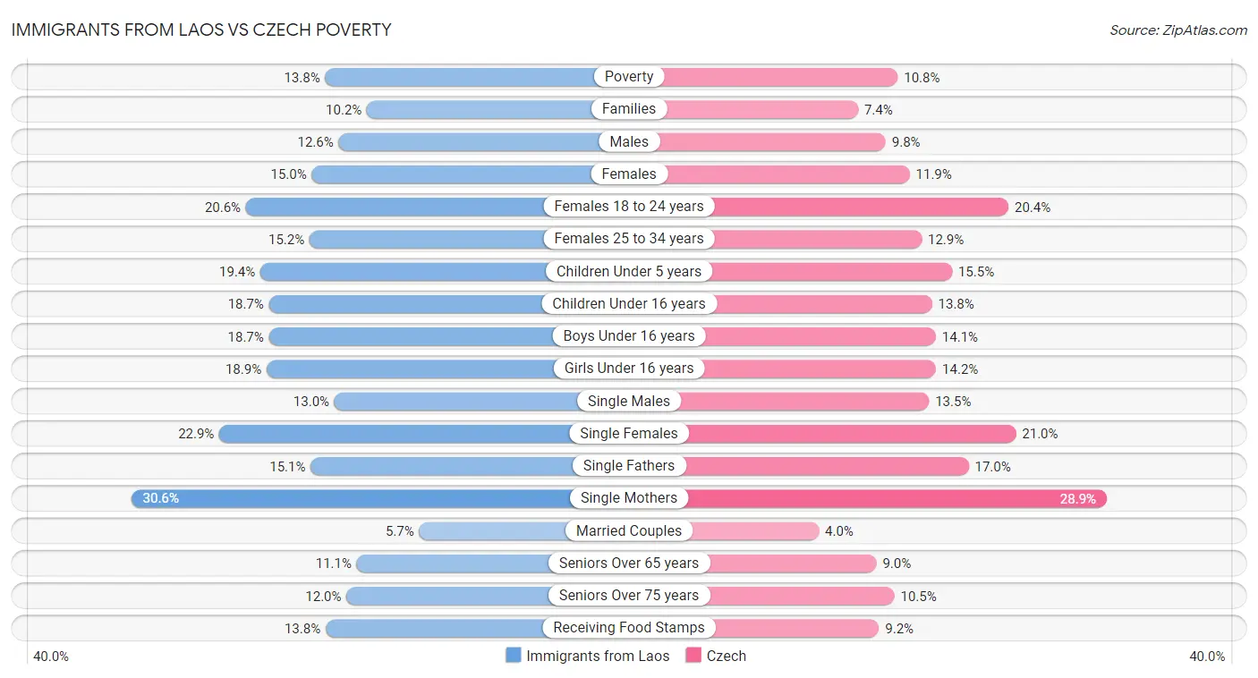 Immigrants from Laos vs Czech Poverty