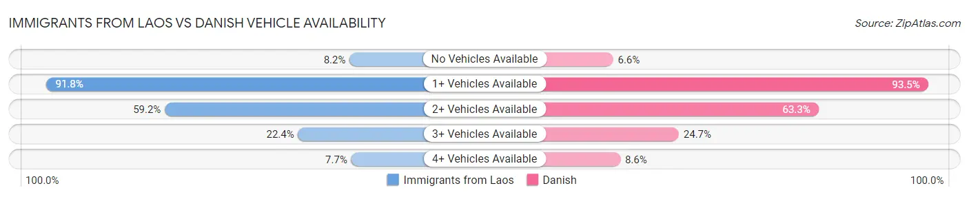 Immigrants from Laos vs Danish Vehicle Availability