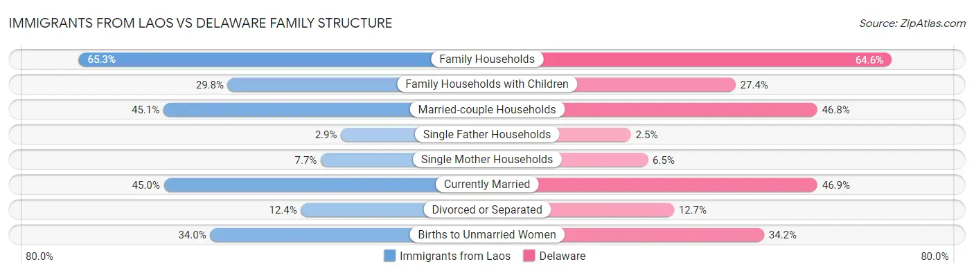 Immigrants from Laos vs Delaware Family Structure