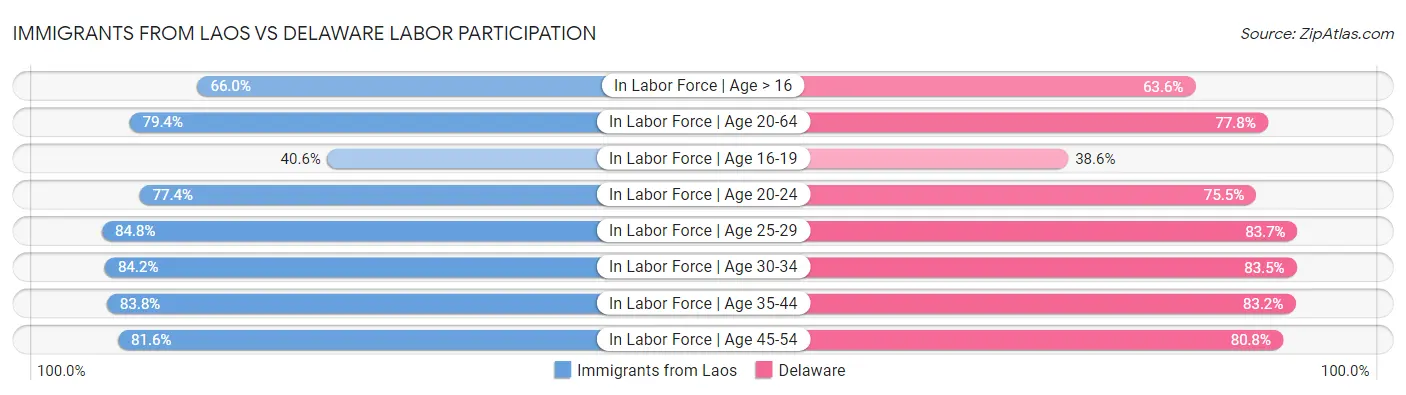 Immigrants from Laos vs Delaware Labor Participation