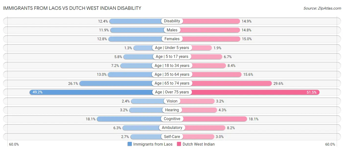 Immigrants from Laos vs Dutch West Indian Disability