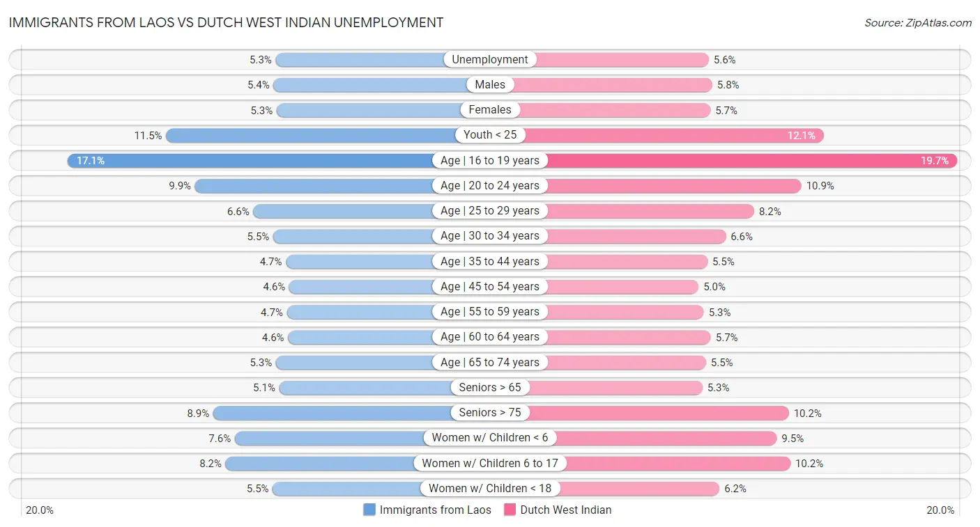 Immigrants from Laos vs Dutch West Indian Unemployment