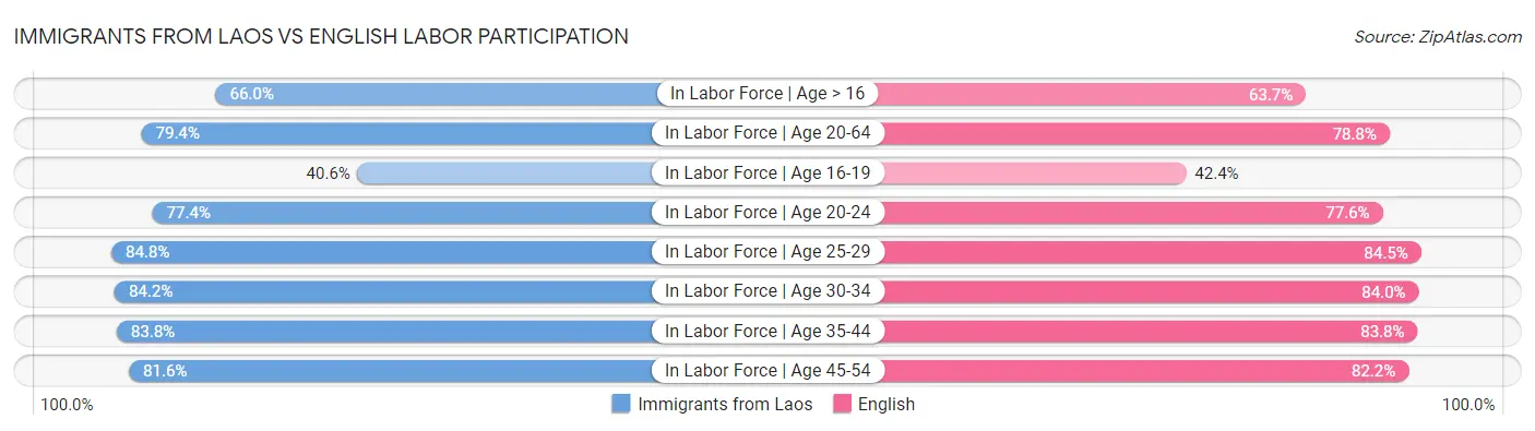 Immigrants from Laos vs English Labor Participation