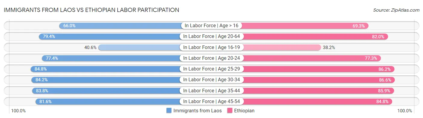 Immigrants from Laos vs Ethiopian Labor Participation