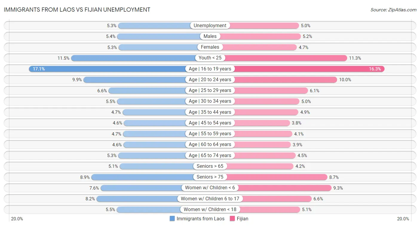 Immigrants from Laos vs Fijian Unemployment