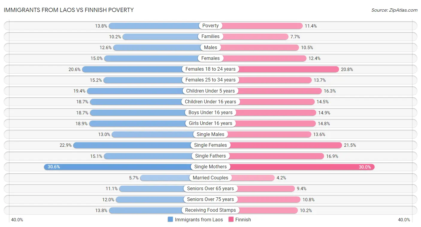 Immigrants from Laos vs Finnish Poverty