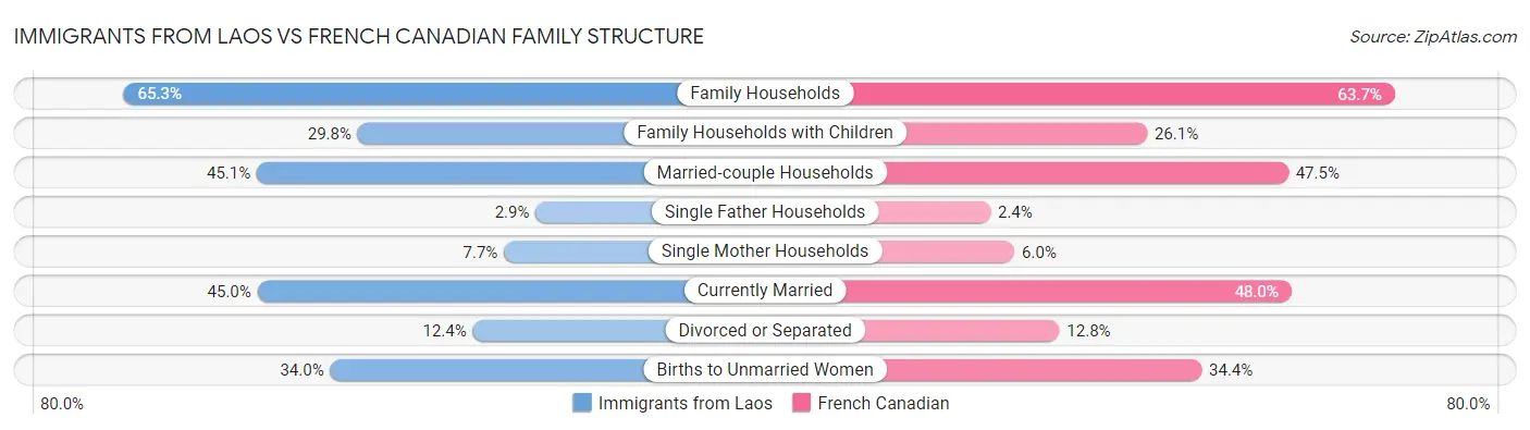 Immigrants from Laos vs French Canadian Family Structure