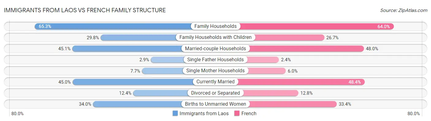 Immigrants from Laos vs French Family Structure