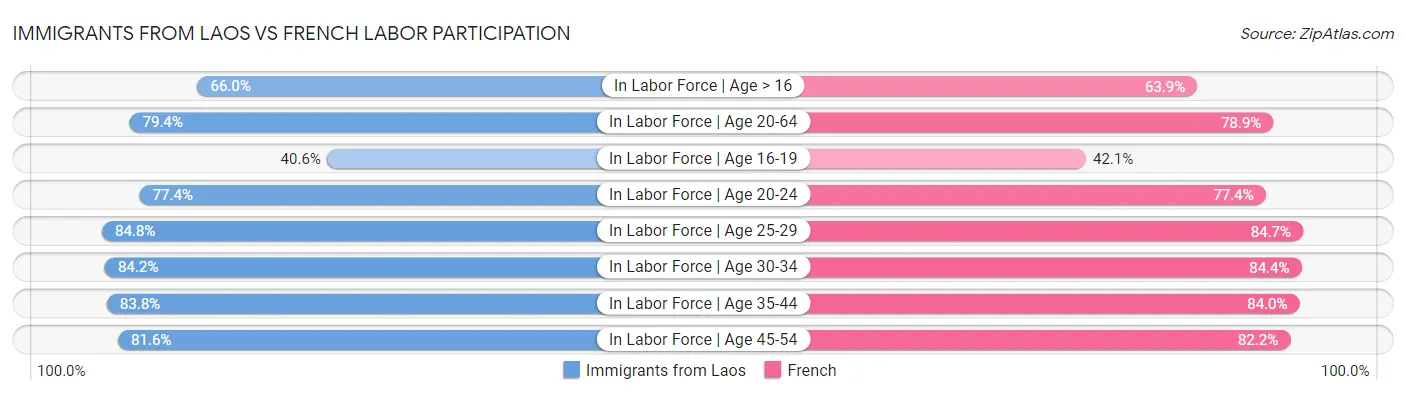 Immigrants from Laos vs French Labor Participation