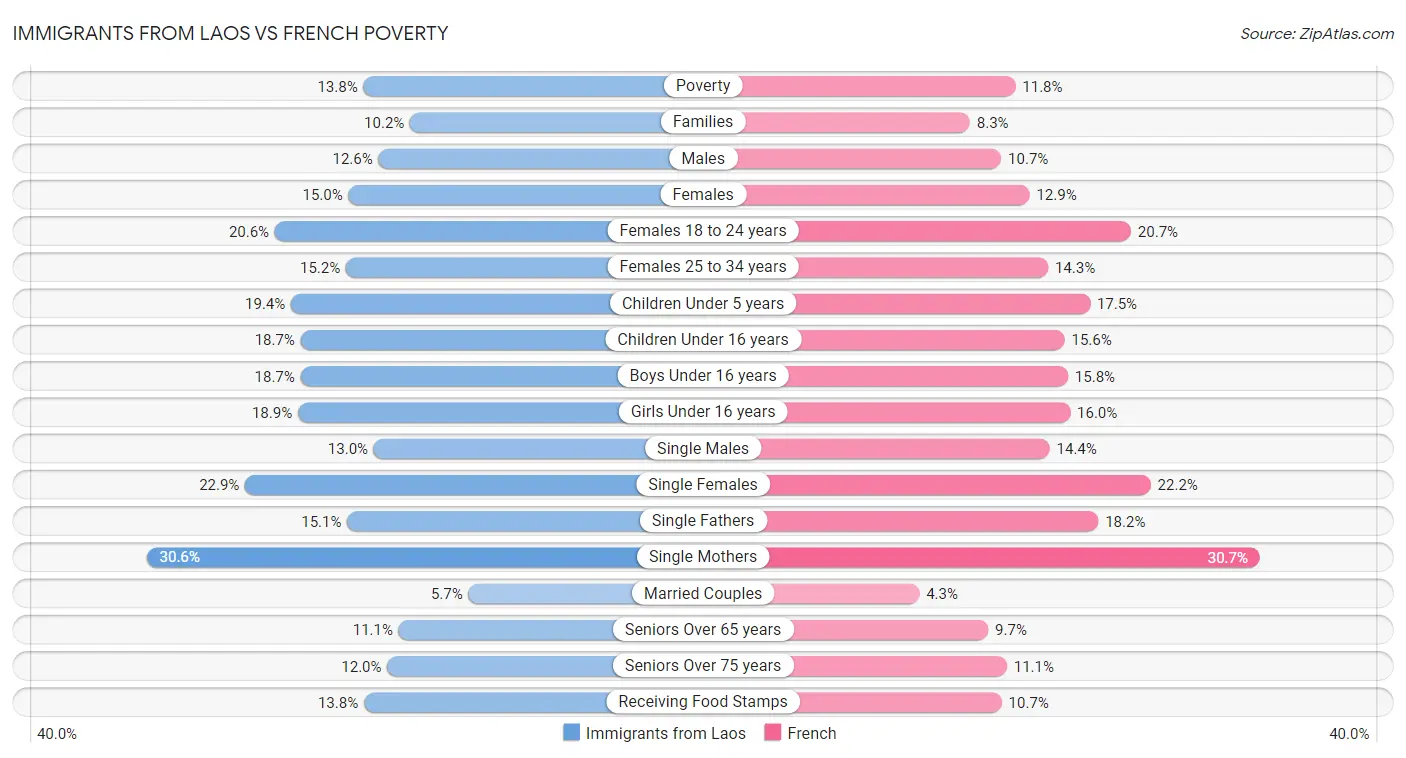 Immigrants from Laos vs French Poverty