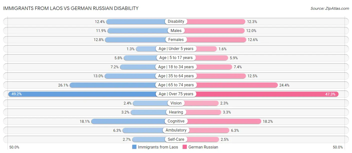 Immigrants from Laos vs German Russian Disability
