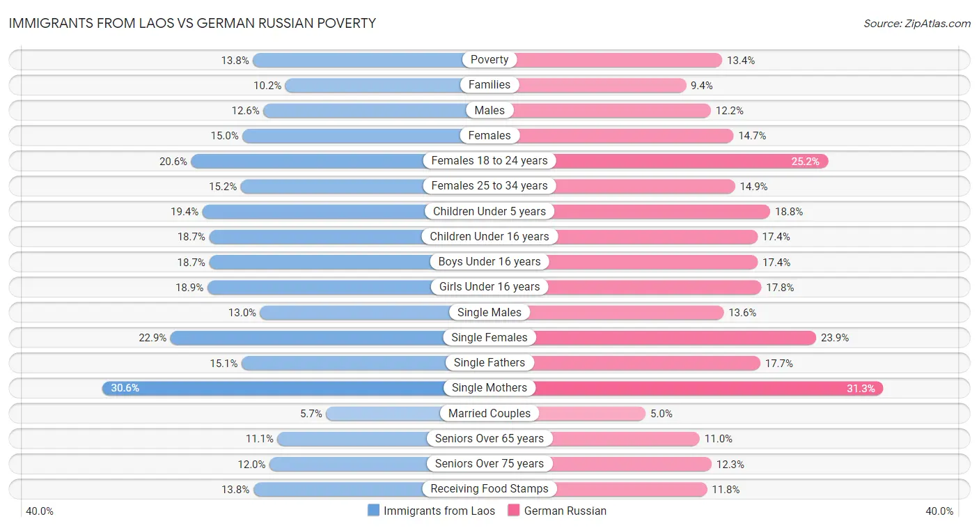 Immigrants from Laos vs German Russian Poverty