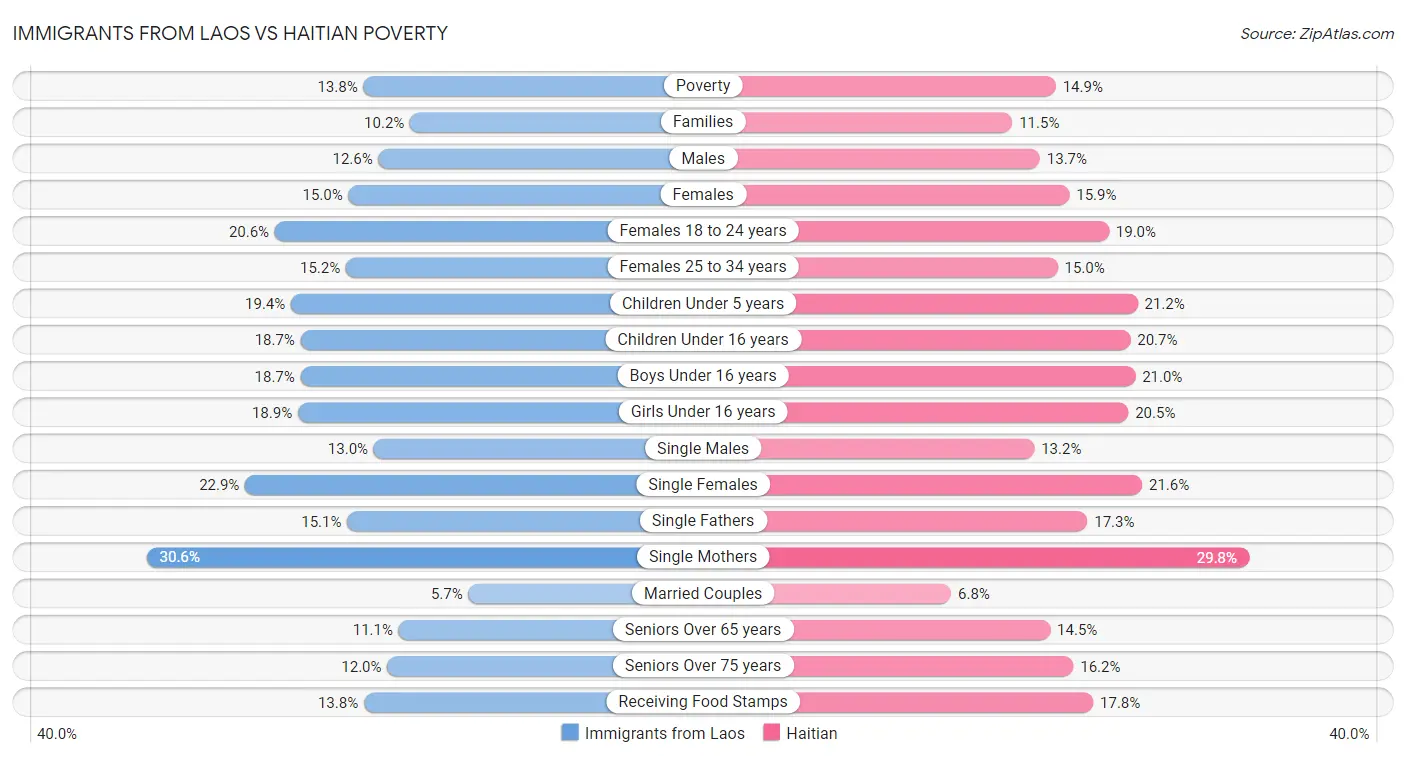 Immigrants from Laos vs Haitian Poverty