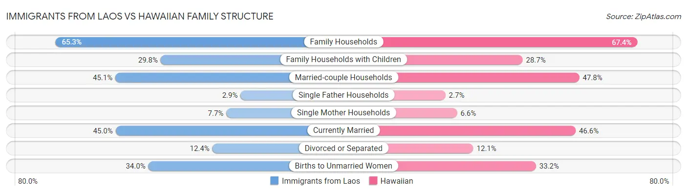 Immigrants from Laos vs Hawaiian Family Structure