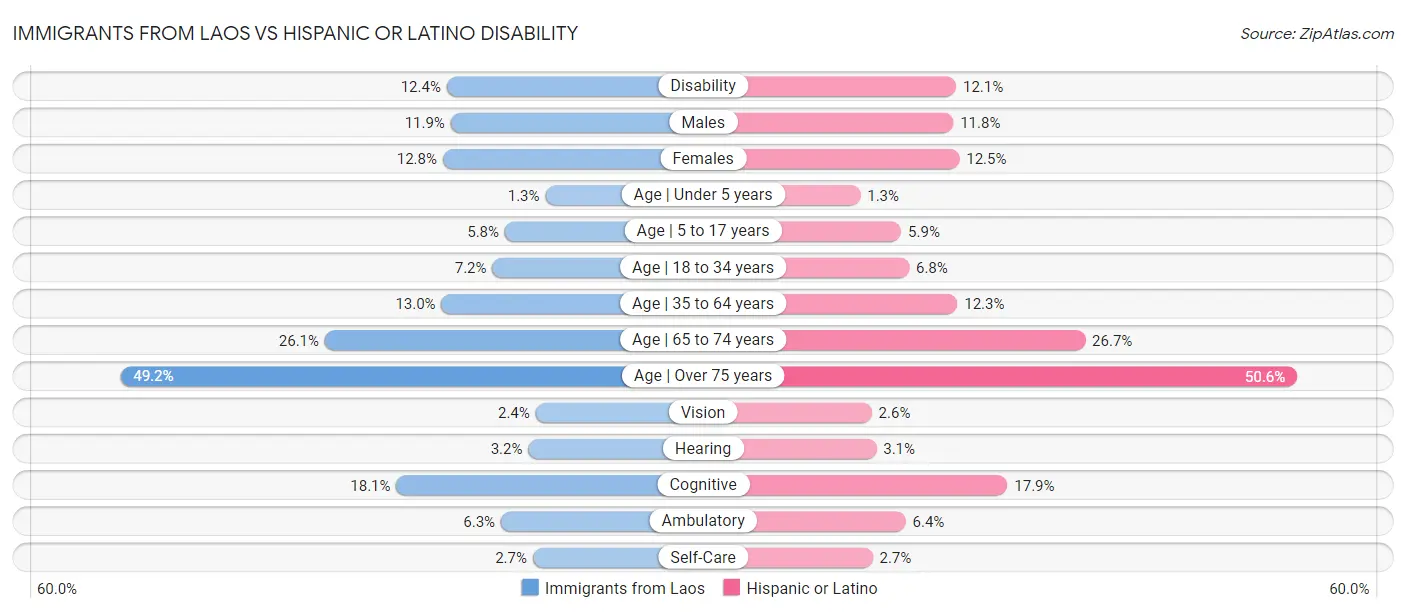 Immigrants from Laos vs Hispanic or Latino Disability