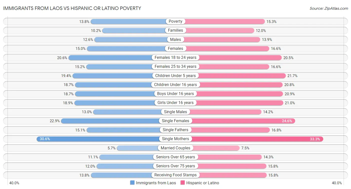 Immigrants from Laos vs Hispanic or Latino Poverty