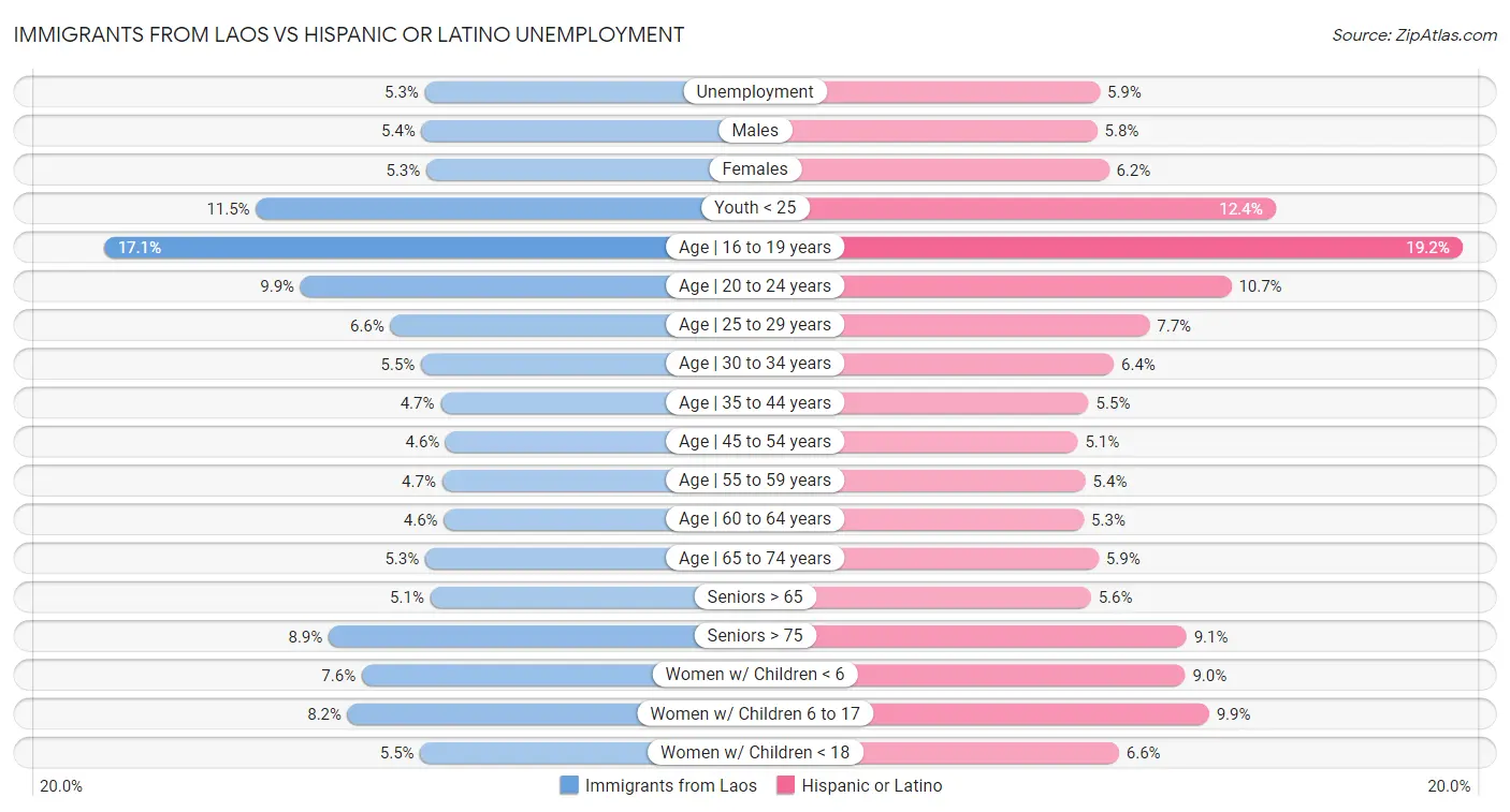 Immigrants from Laos vs Hispanic or Latino Unemployment