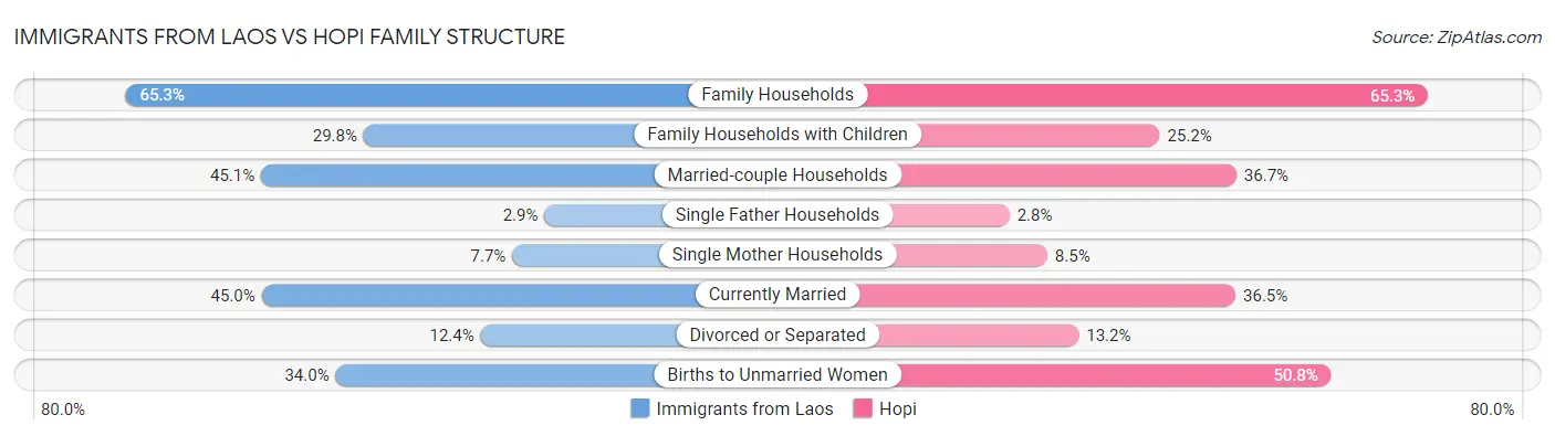 Immigrants from Laos vs Hopi Family Structure