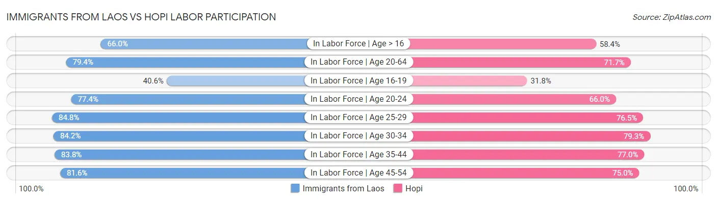 Immigrants from Laos vs Hopi Labor Participation