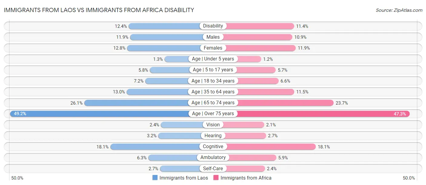 Immigrants from Laos vs Immigrants from Africa Disability