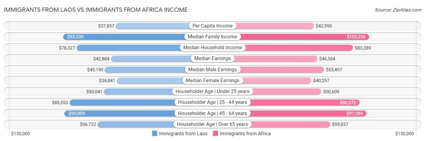 Immigrants from Laos vs Immigrants from Africa Income