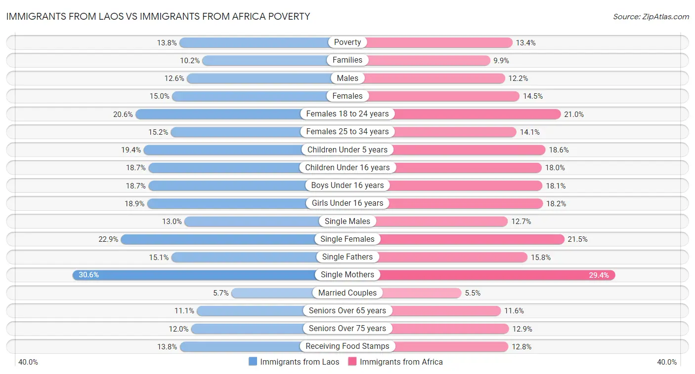 Immigrants from Laos vs Immigrants from Africa Poverty