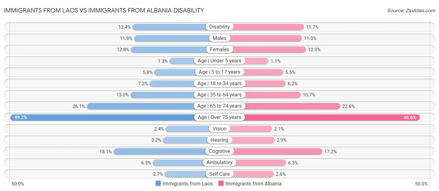 Immigrants from Laos vs Immigrants from Albania Disability