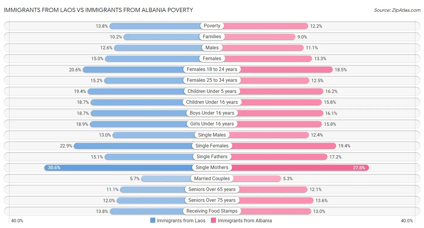 Immigrants from Laos vs Immigrants from Albania Poverty