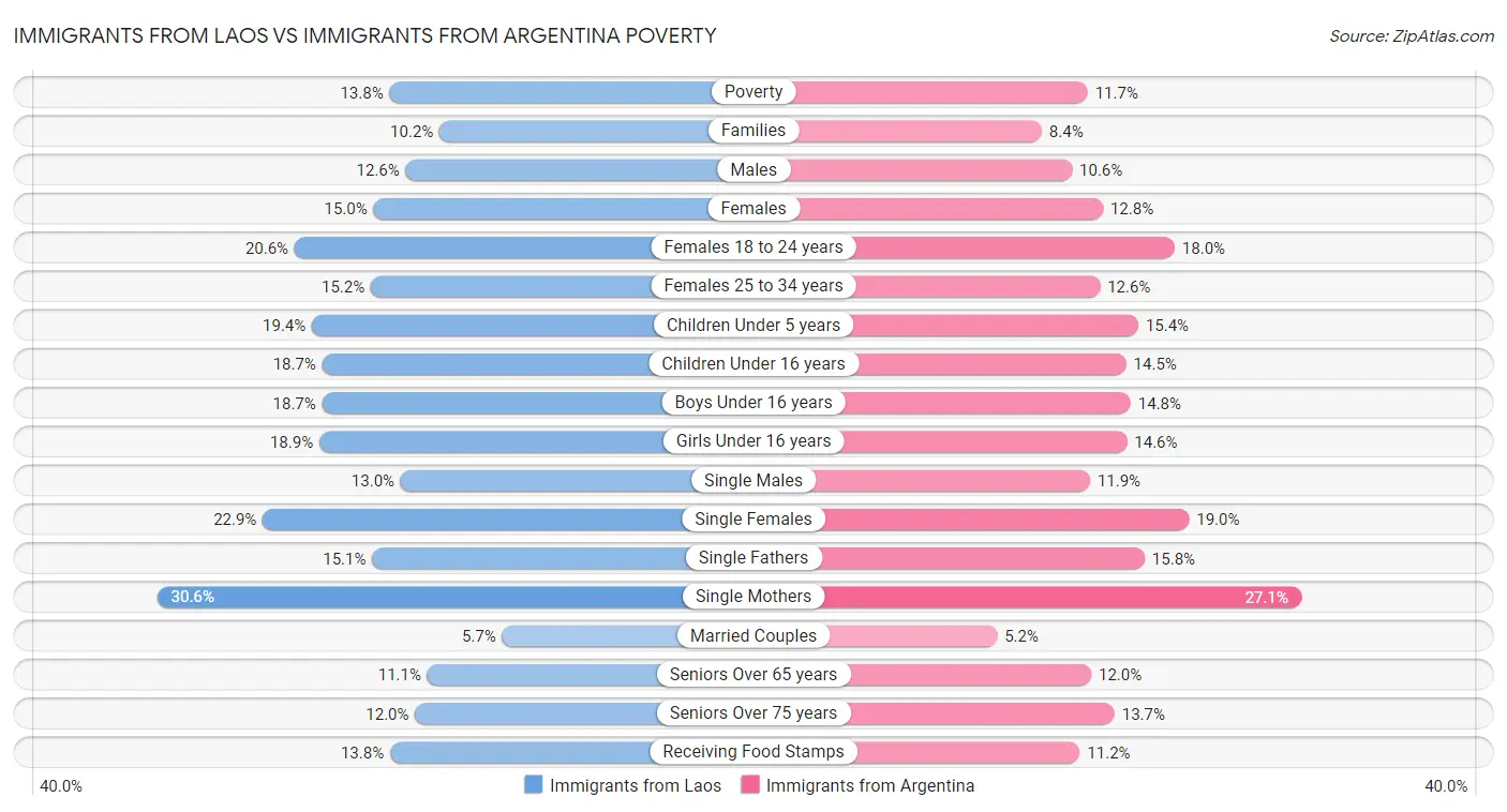 Immigrants from Laos vs Immigrants from Argentina Poverty