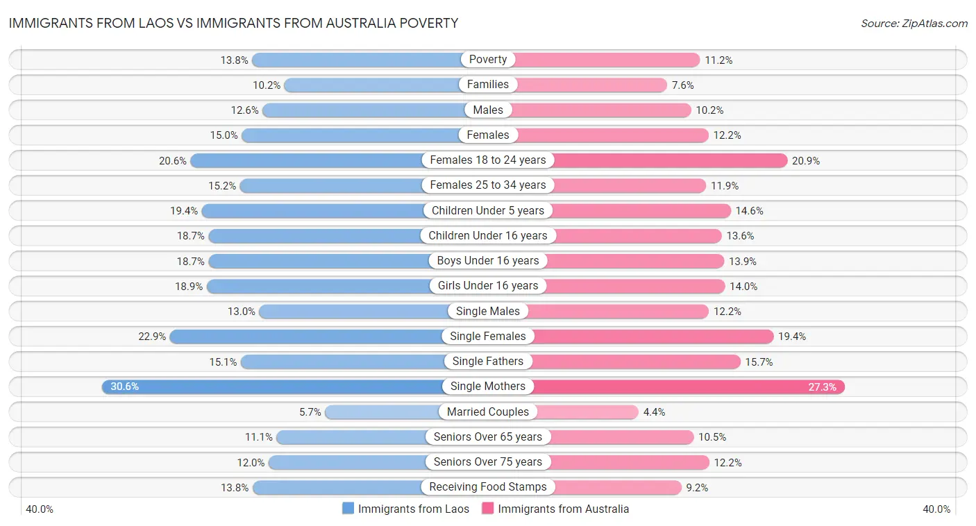 Immigrants from Laos vs Immigrants from Australia Poverty