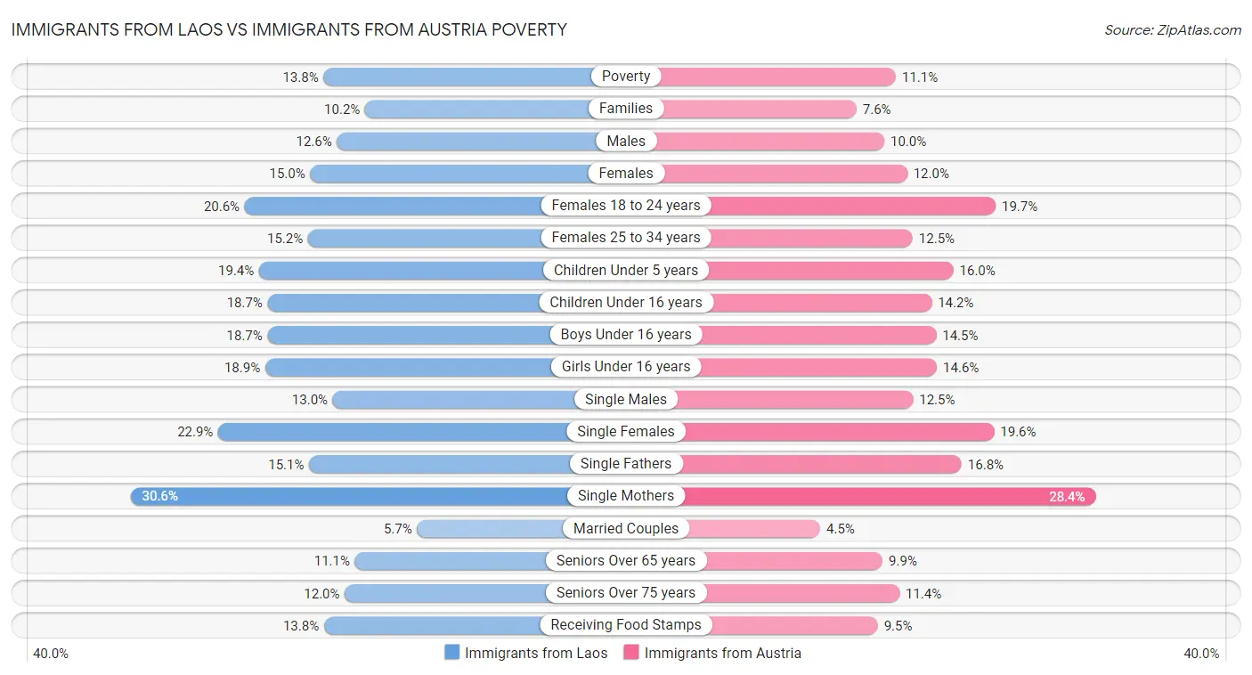Immigrants from Laos vs Immigrants from Austria Poverty