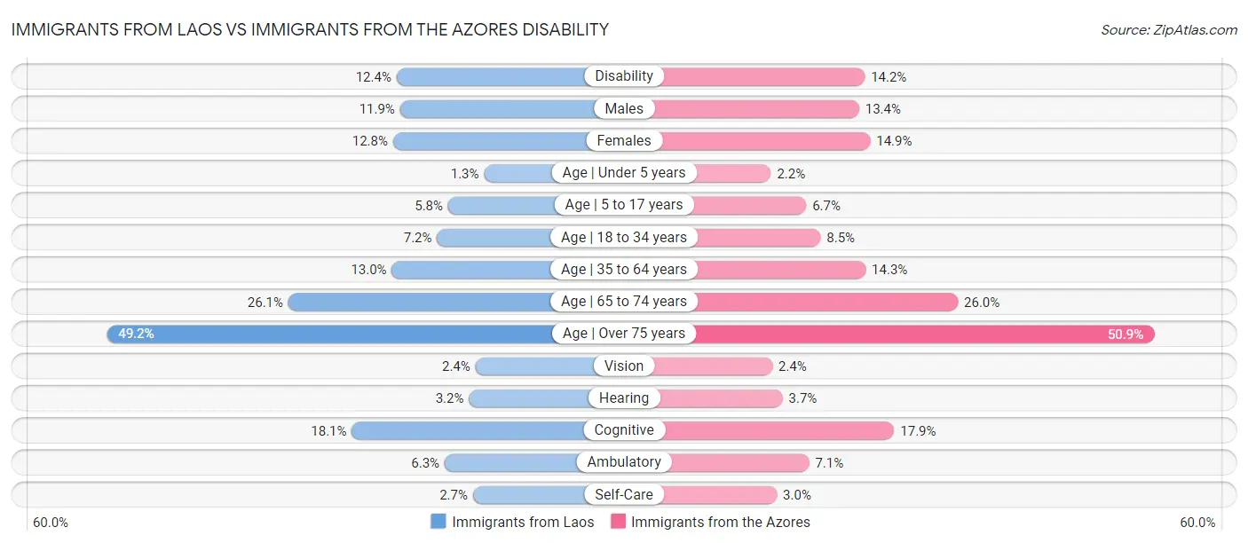 Immigrants from Laos vs Immigrants from the Azores Disability