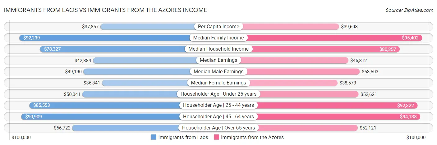 Immigrants from Laos vs Immigrants from the Azores Income