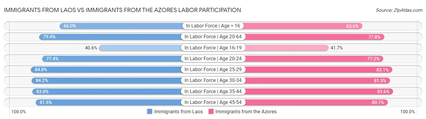 Immigrants from Laos vs Immigrants from the Azores Labor Participation
