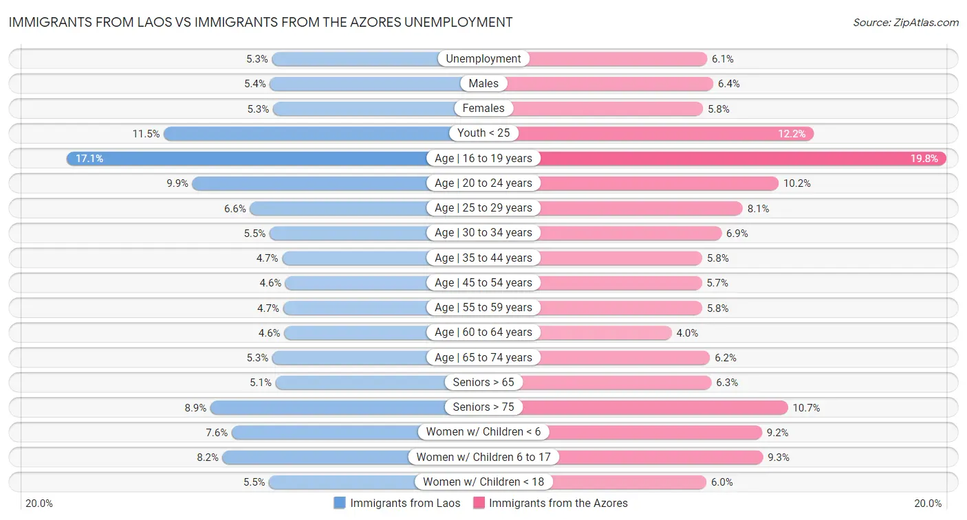 Immigrants from Laos vs Immigrants from the Azores Unemployment
