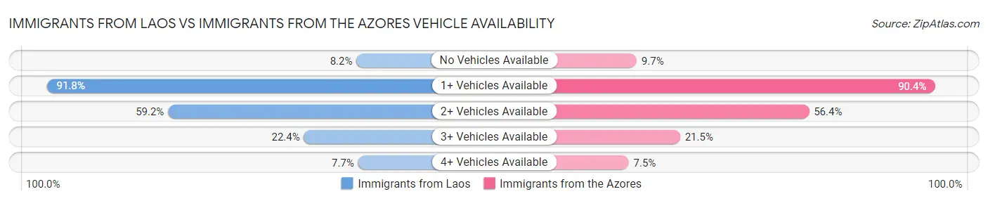 Immigrants from Laos vs Immigrants from the Azores Vehicle Availability