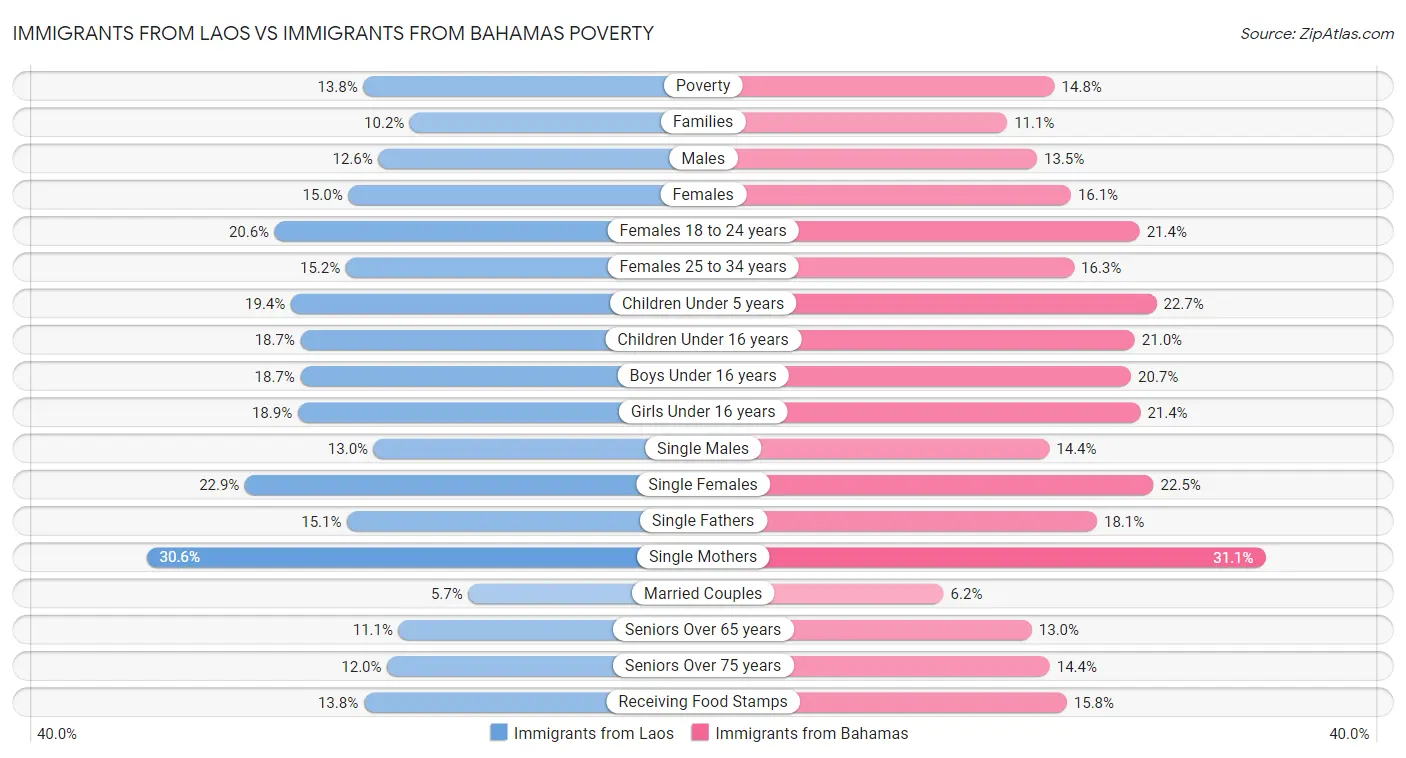 Immigrants from Laos vs Immigrants from Bahamas Poverty