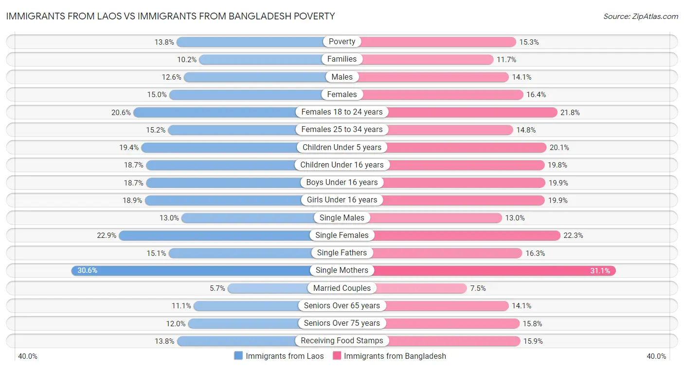 Immigrants from Laos vs Immigrants from Bangladesh Poverty