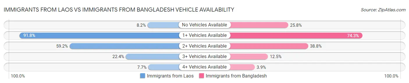 Immigrants from Laos vs Immigrants from Bangladesh Vehicle Availability
