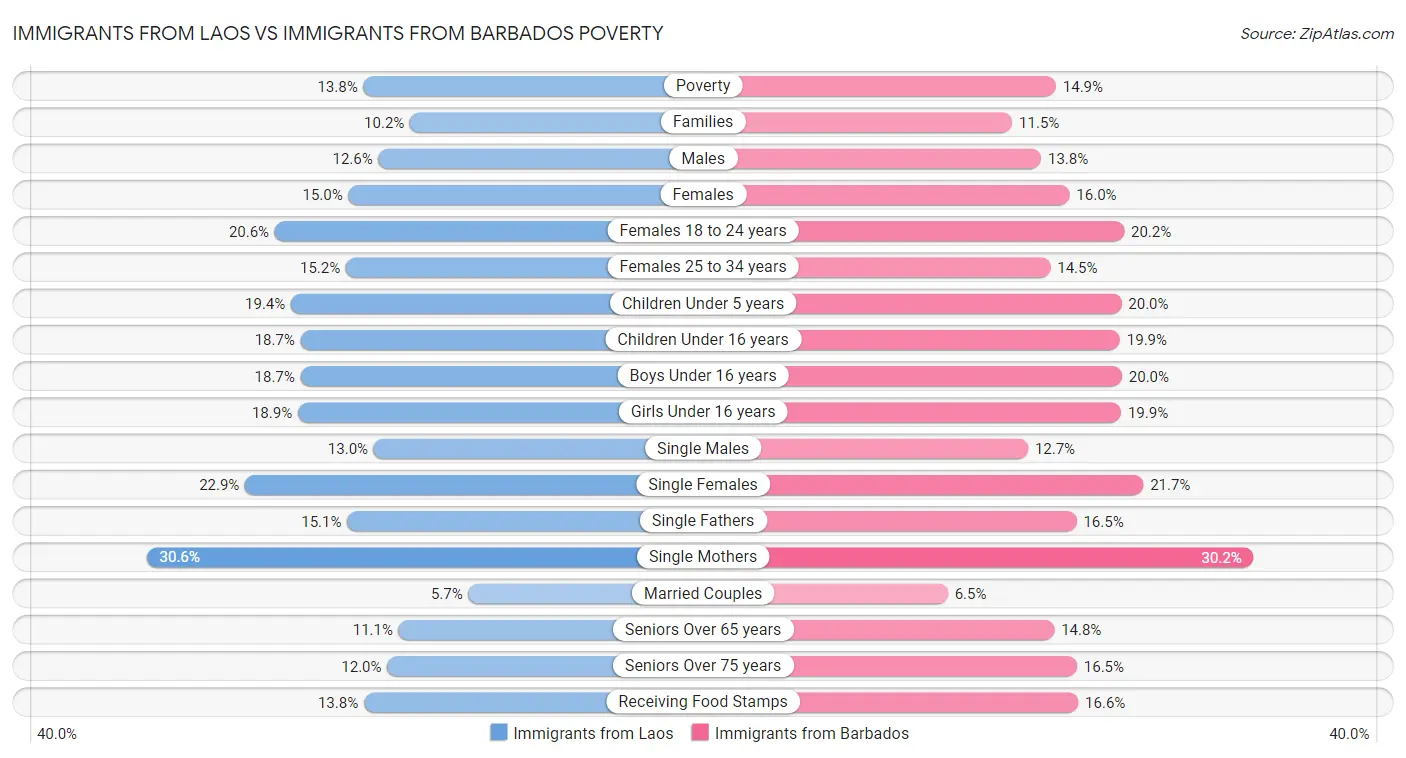 Immigrants from Laos vs Immigrants from Barbados Poverty
