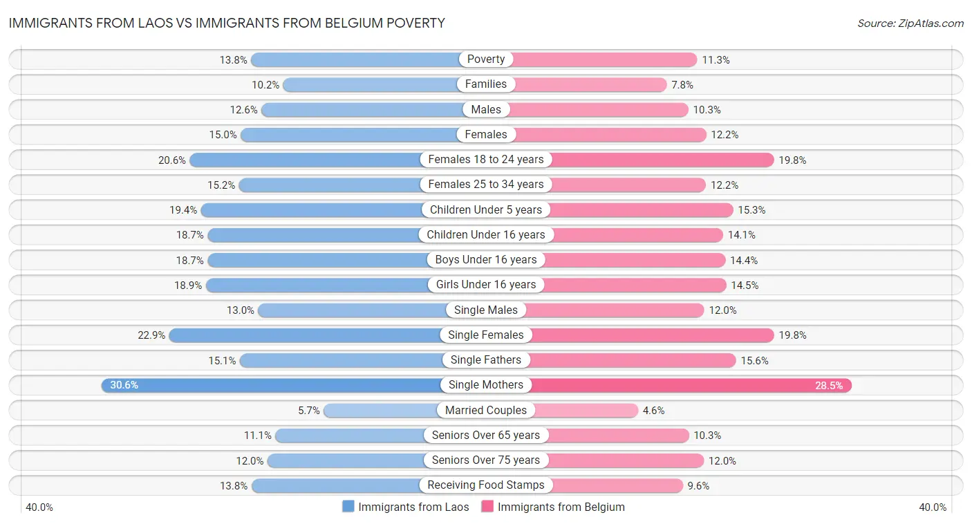 Immigrants from Laos vs Immigrants from Belgium Poverty