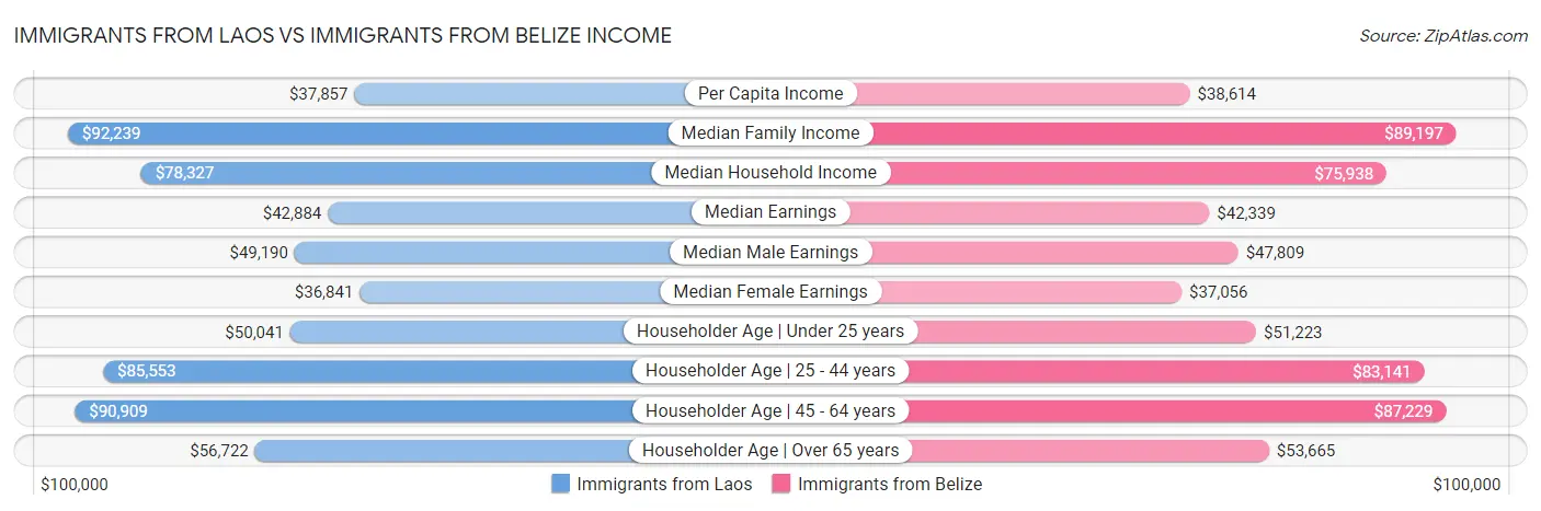 Immigrants from Laos vs Immigrants from Belize Income